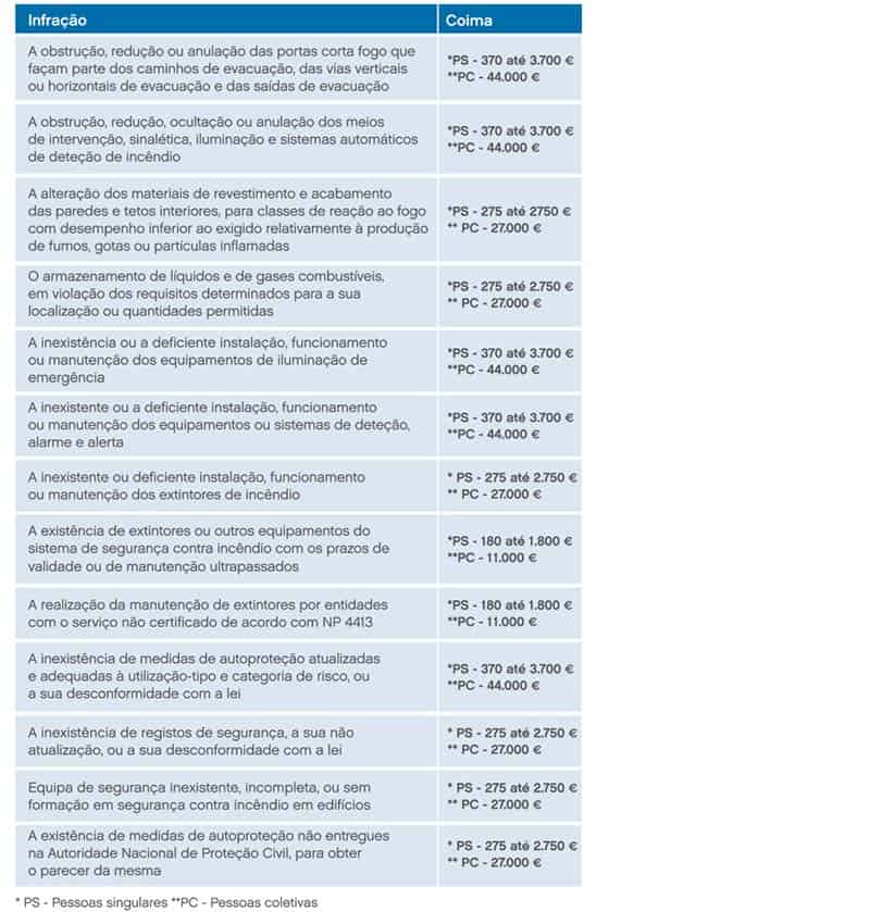 Tabela de infração coima