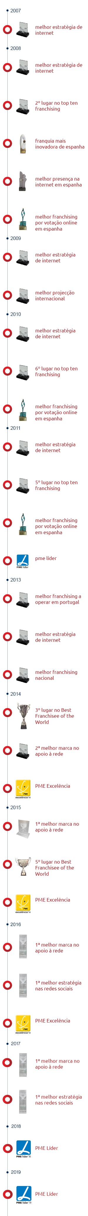 Linha do tempo de reconhecimentos